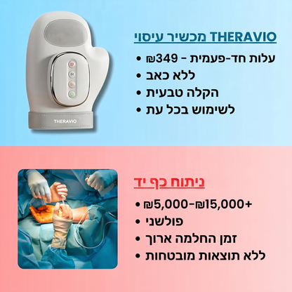 Theravio™ מכשיר עיסוי תרמי לכפות הידיים להקלה על כאבים, דלקות ונוקשות